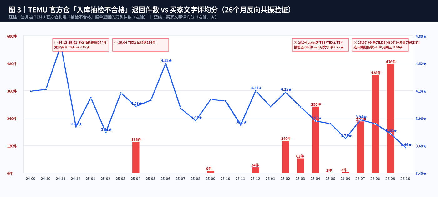 图3：TEMU官方仓抽检不合格退回件数与文字评曲线反向共振