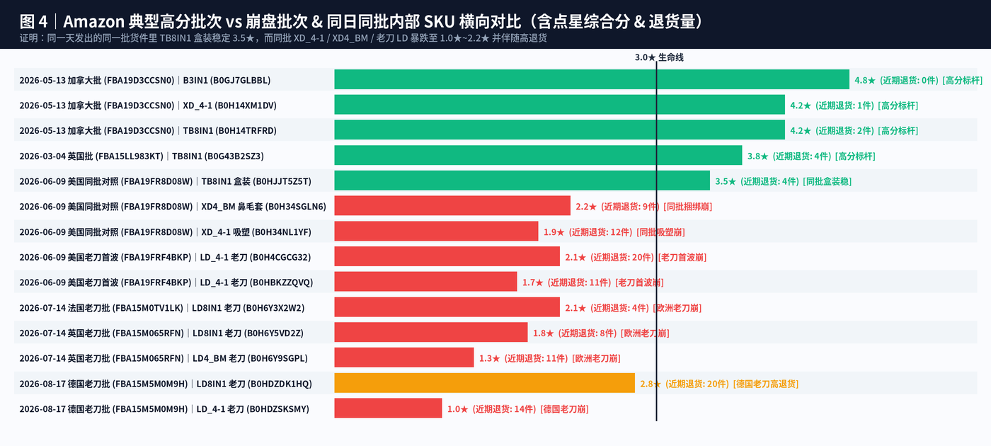 图4：Amazon典型高分批次与崩盘批次及同日同批内部对比